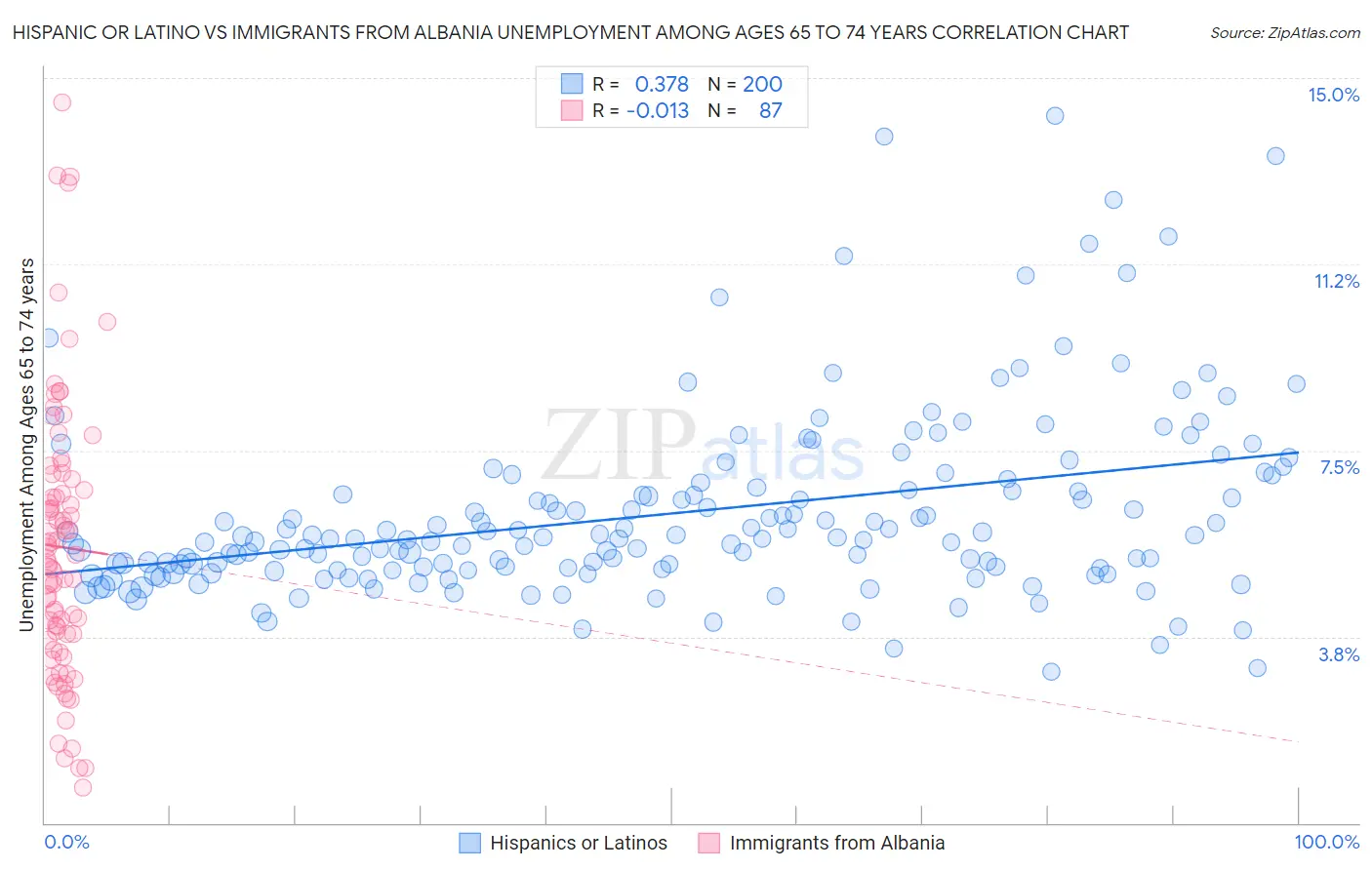 Hispanic or Latino vs Immigrants from Albania Unemployment Among Ages 65 to 74 years