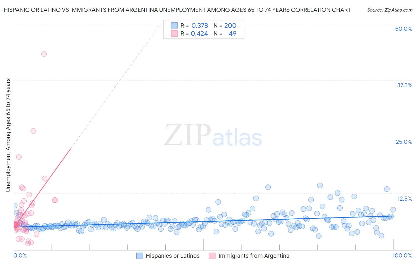 Hispanic or Latino vs Immigrants from Argentina Unemployment Among Ages 65 to 74 years