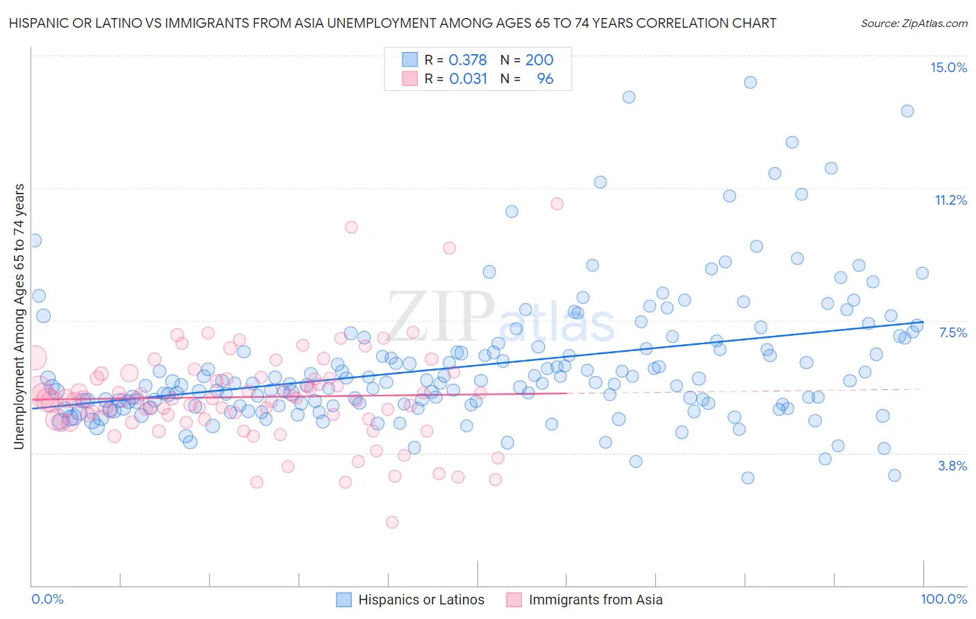 Hispanic or Latino vs Immigrants from Asia Unemployment Among Ages 65 to 74 years