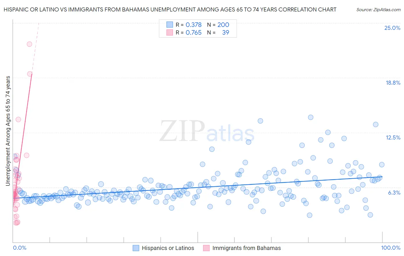 Hispanic or Latino vs Immigrants from Bahamas Unemployment Among Ages 65 to 74 years