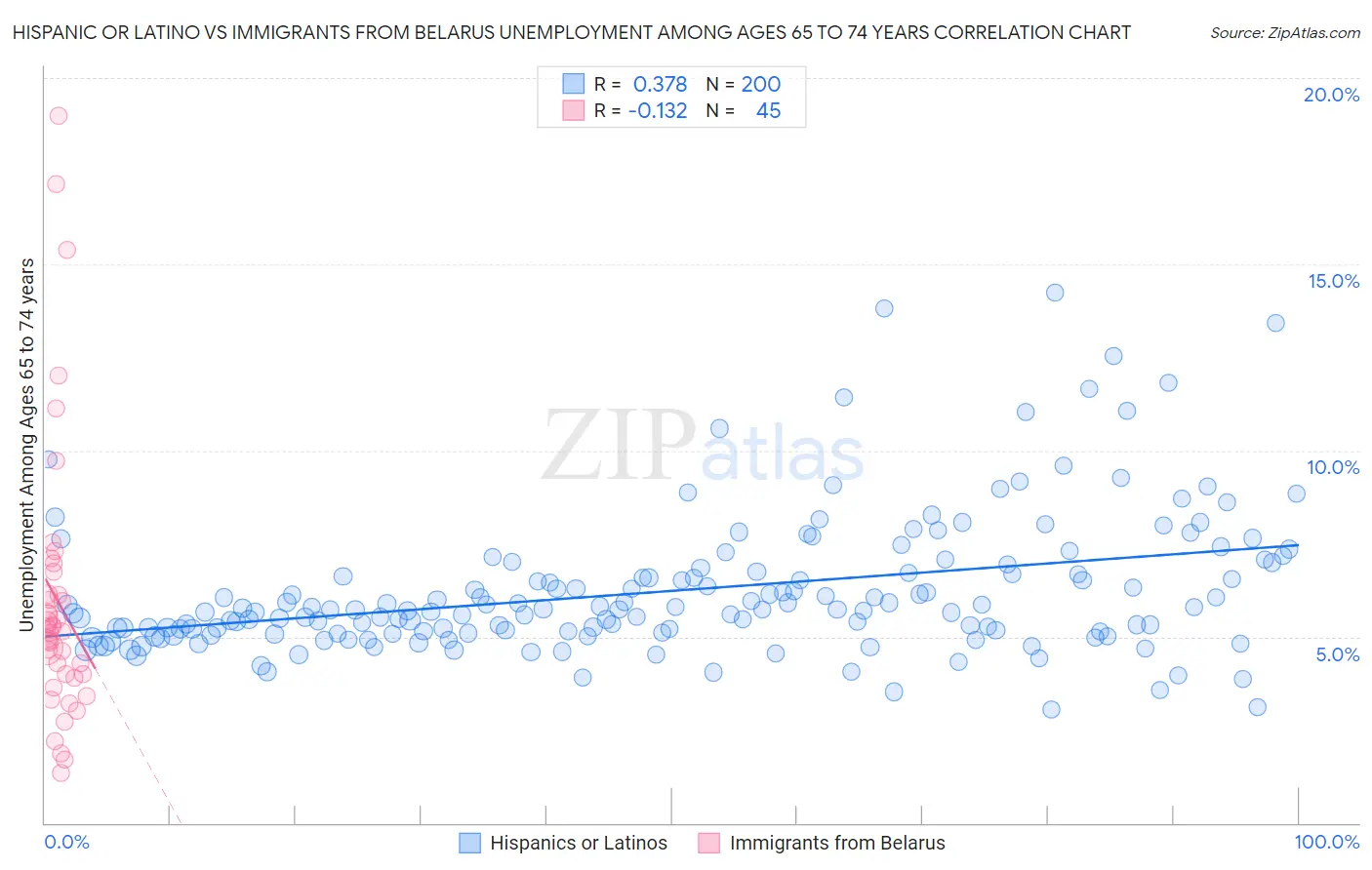 Hispanic or Latino vs Immigrants from Belarus Unemployment Among Ages 65 to 74 years