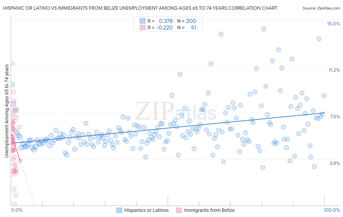 Hispanic or Latino vs Immigrants from Belize Unemployment Among Ages 65 to 74 years