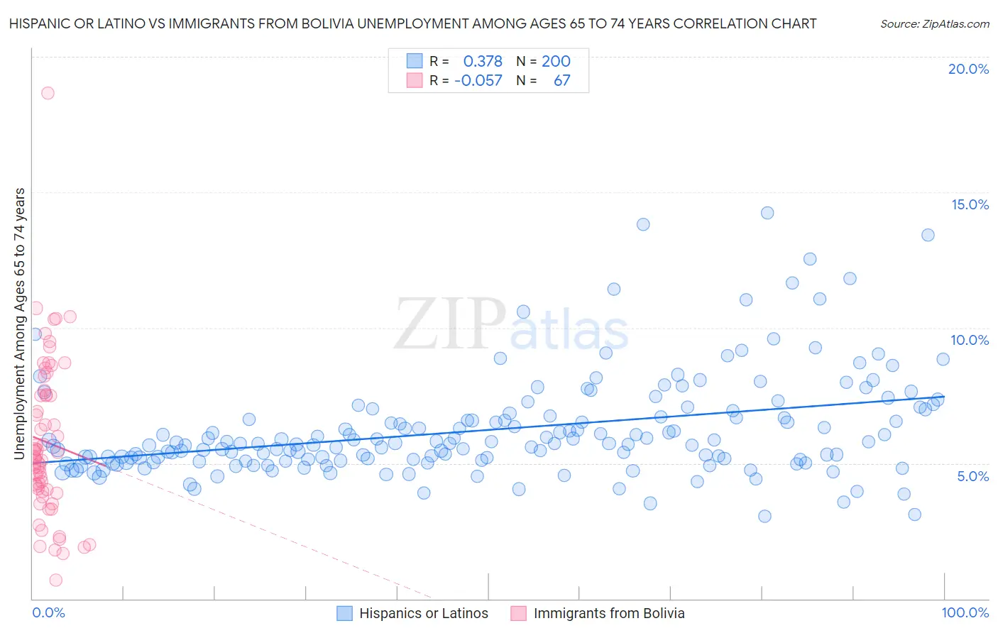 Hispanic or Latino vs Immigrants from Bolivia Unemployment Among Ages 65 to 74 years