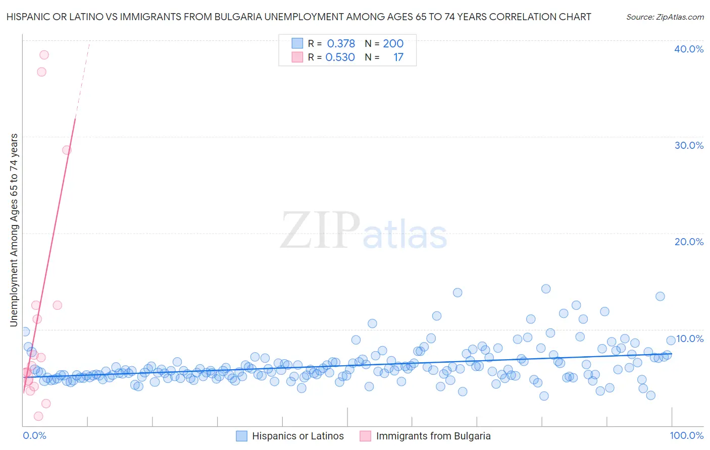 Hispanic or Latino vs Immigrants from Bulgaria Unemployment Among Ages 65 to 74 years