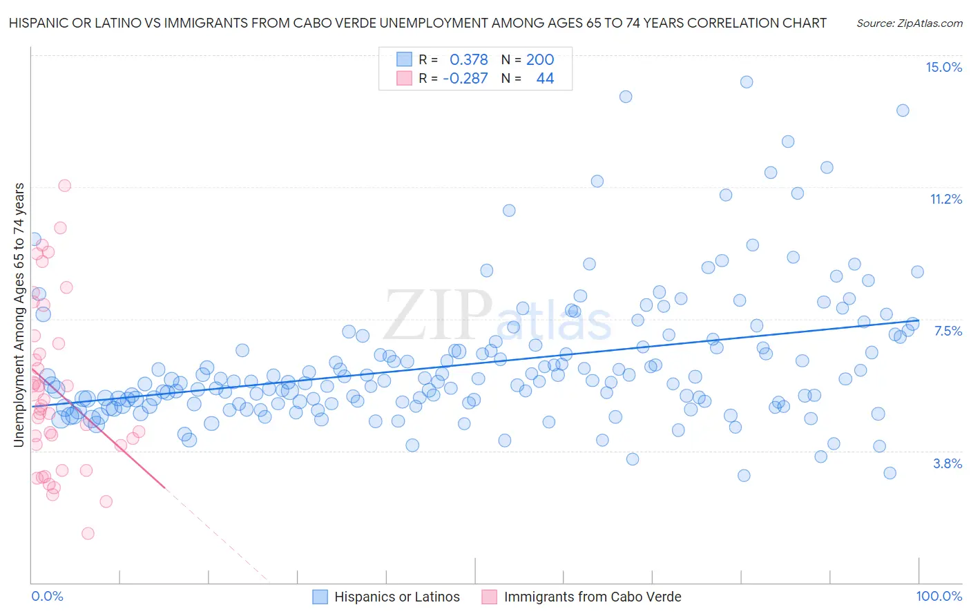 Hispanic or Latino vs Immigrants from Cabo Verde Unemployment Among Ages 65 to 74 years