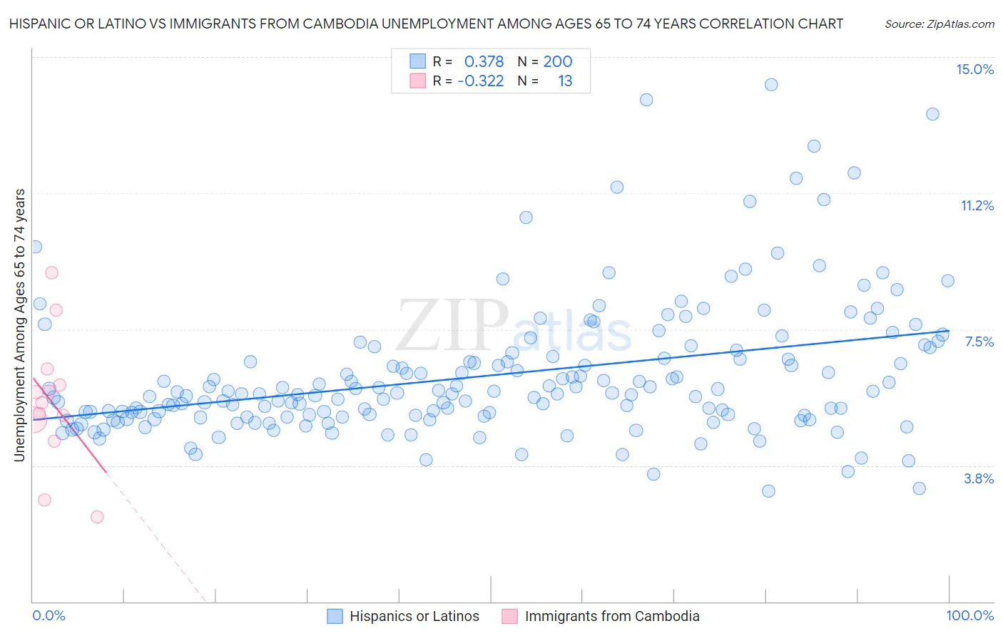 Hispanic or Latino vs Immigrants from Cambodia Unemployment Among Ages 65 to 74 years