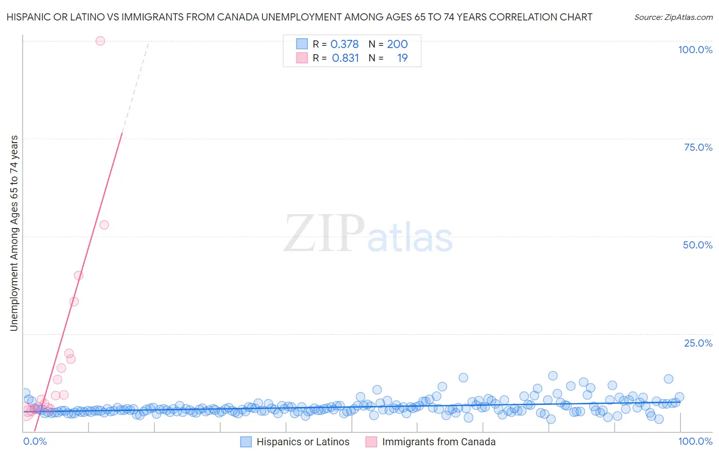 Hispanic or Latino vs Immigrants from Canada Unemployment Among Ages 65 to 74 years