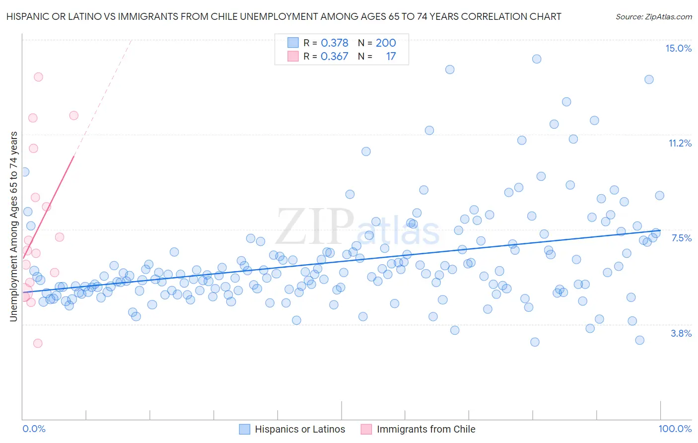 Hispanic or Latino vs Immigrants from Chile Unemployment Among Ages 65 to 74 years