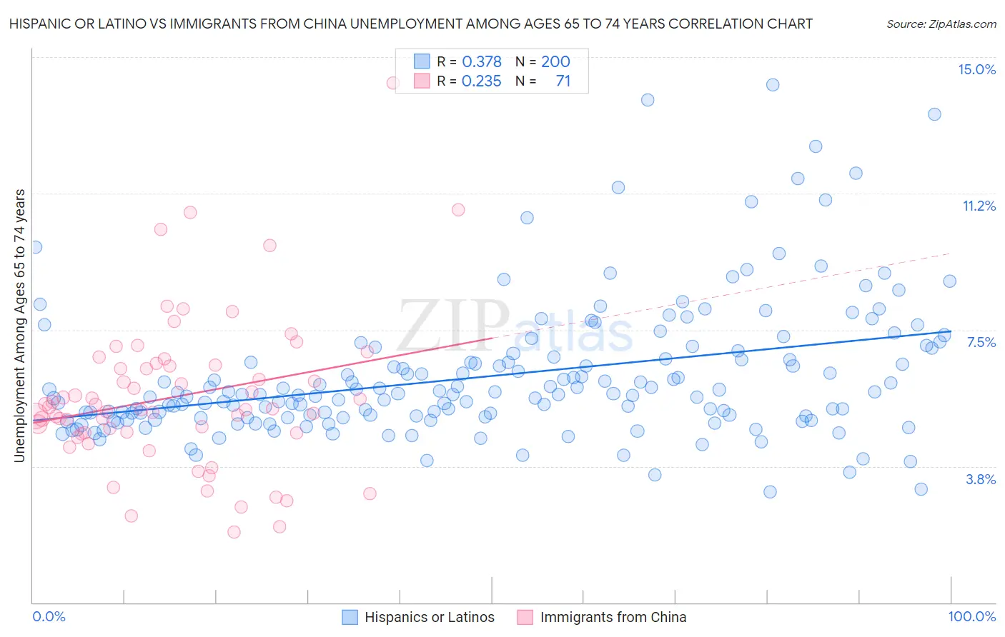 Hispanic or Latino vs Immigrants from China Unemployment Among Ages 65 to 74 years