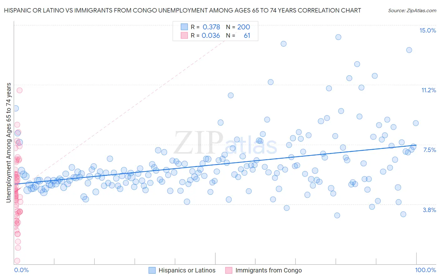 Hispanic or Latino vs Immigrants from Congo Unemployment Among Ages 65 to 74 years