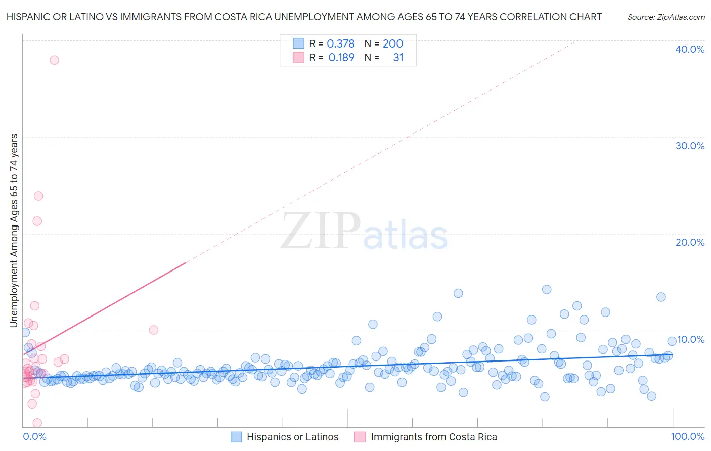 Hispanic or Latino vs Immigrants from Costa Rica Unemployment Among Ages 65 to 74 years