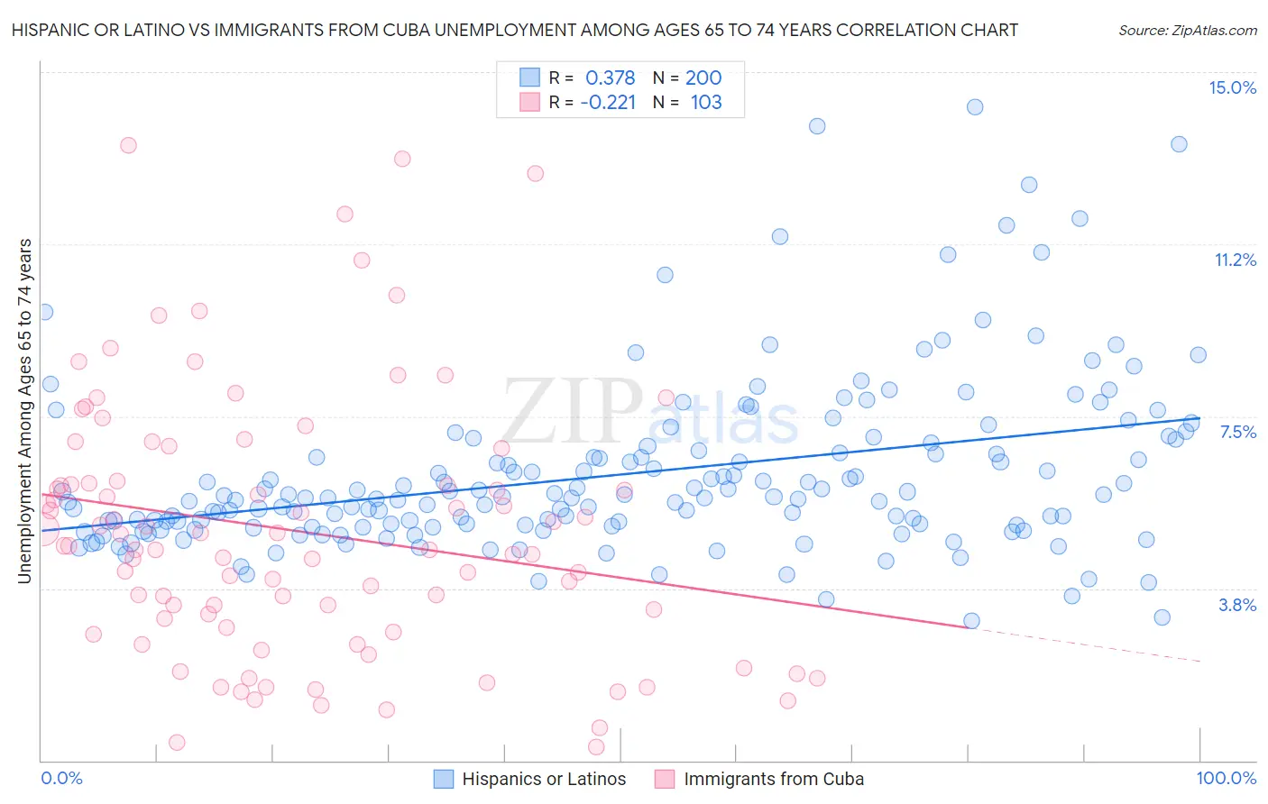 Hispanic or Latino vs Immigrants from Cuba Unemployment Among Ages 65 to 74 years