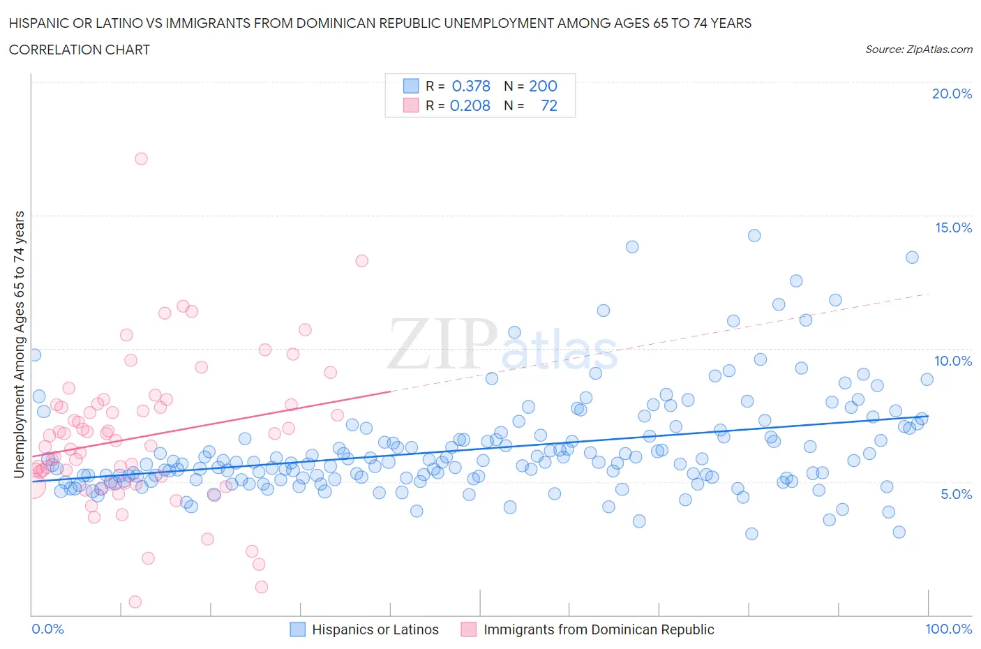 Hispanic or Latino vs Immigrants from Dominican Republic Unemployment Among Ages 65 to 74 years