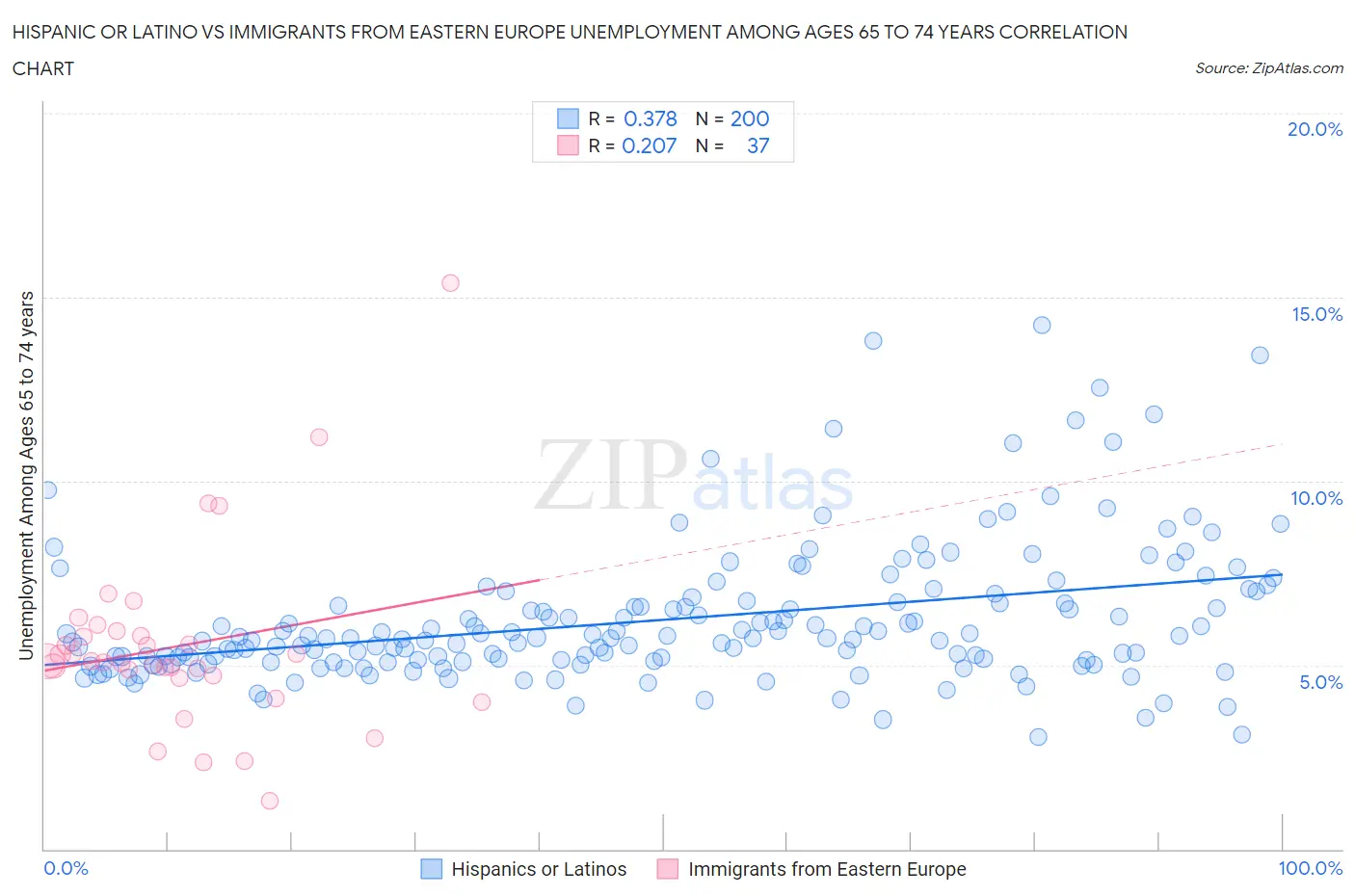 Hispanic or Latino vs Immigrants from Eastern Europe Unemployment Among Ages 65 to 74 years
