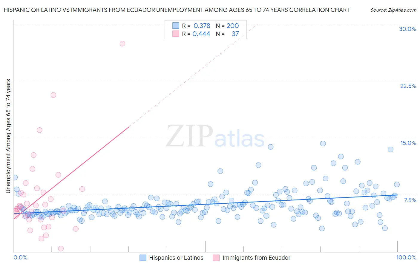 Hispanic or Latino vs Immigrants from Ecuador Unemployment Among Ages 65 to 74 years