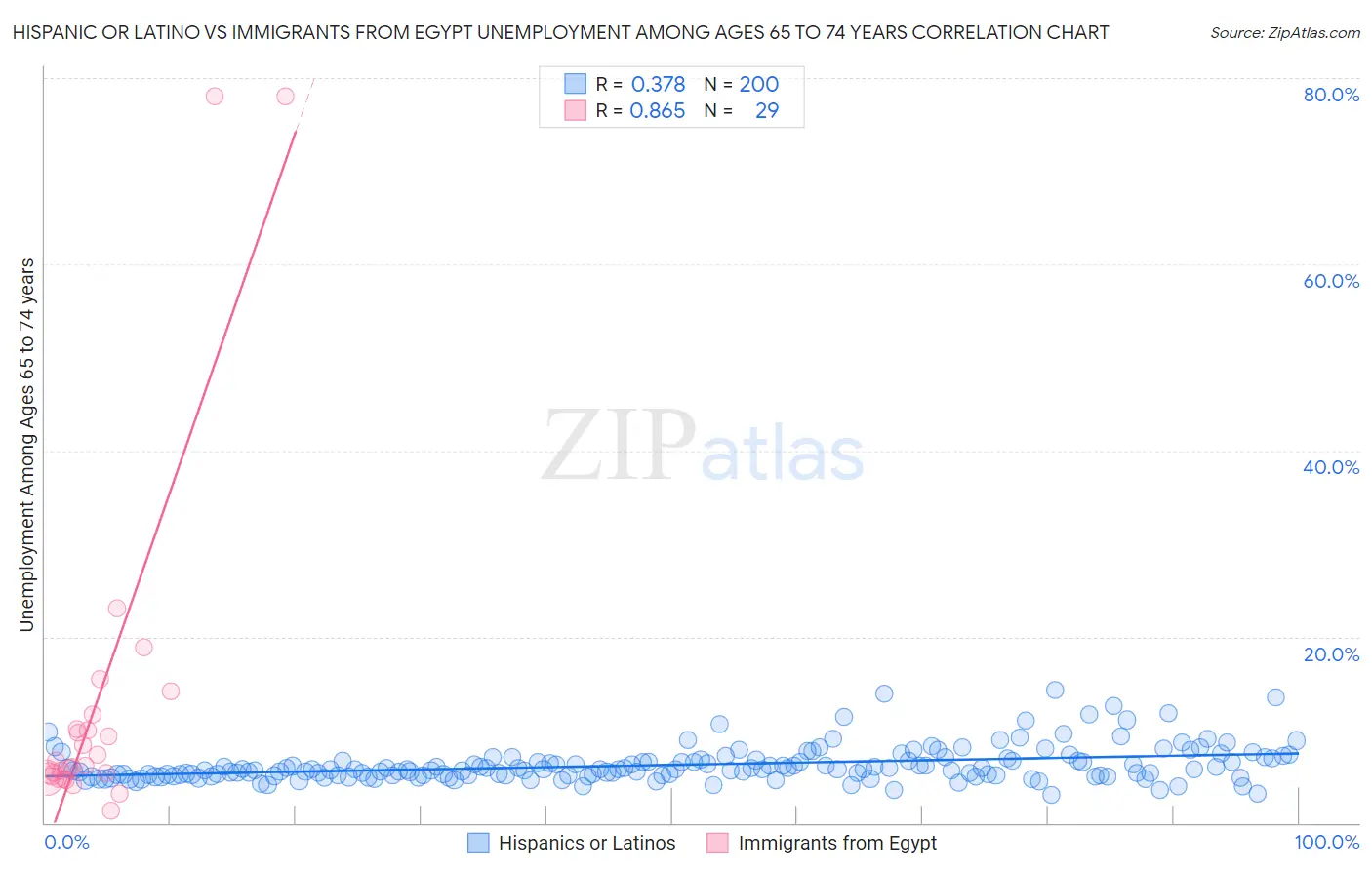Hispanic or Latino vs Immigrants from Egypt Unemployment Among Ages 65 to 74 years