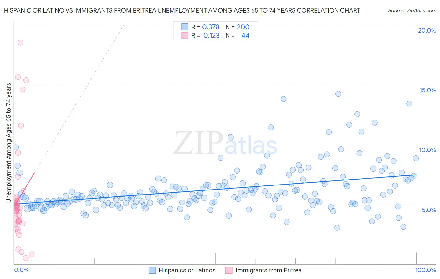 Hispanic or Latino vs Immigrants from Eritrea Unemployment Among Ages 65 to 74 years