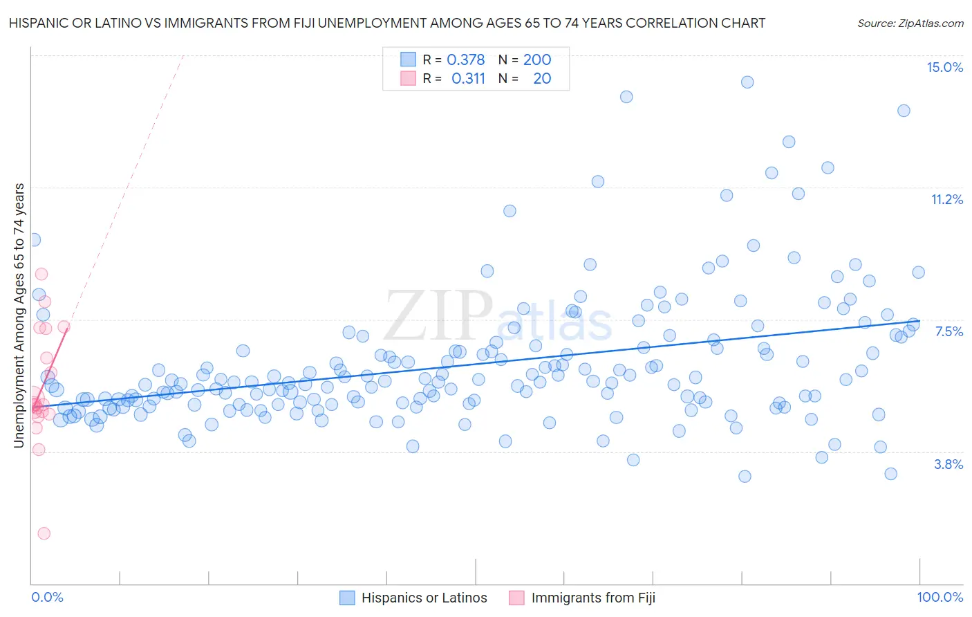 Hispanic or Latino vs Immigrants from Fiji Unemployment Among Ages 65 to 74 years