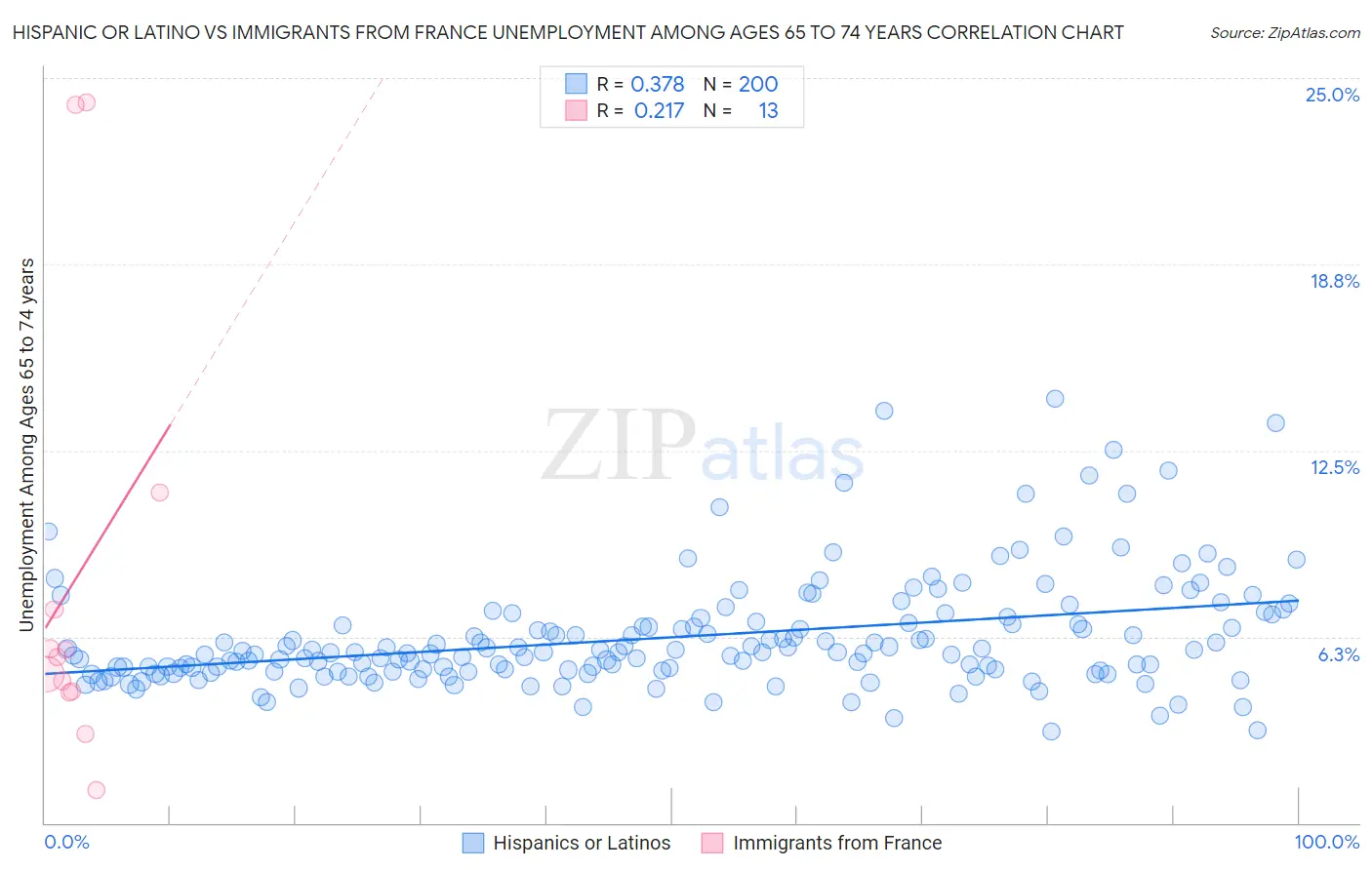 Hispanic or Latino vs Immigrants from France Unemployment Among Ages 65 to 74 years