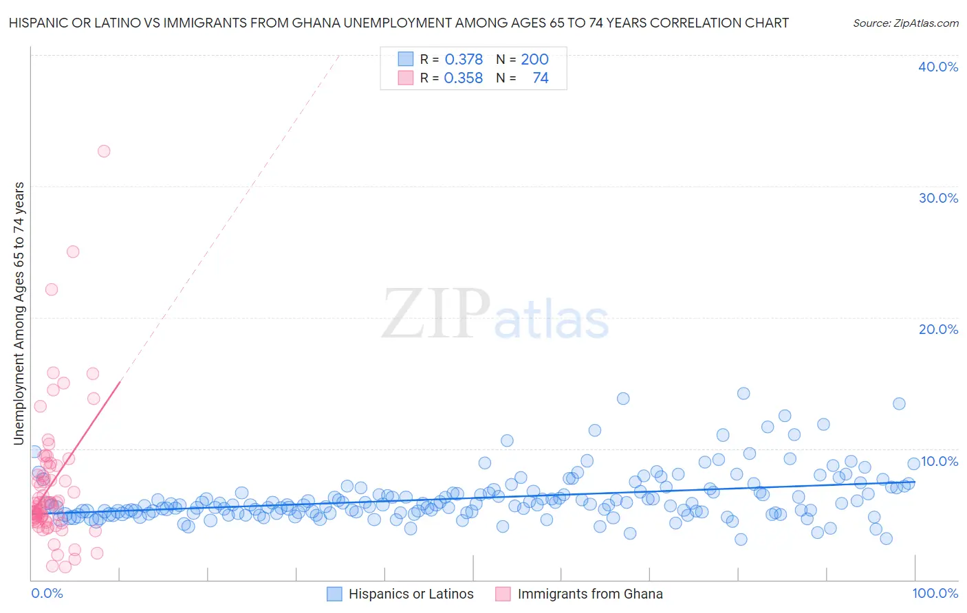 Hispanic or Latino vs Immigrants from Ghana Unemployment Among Ages 65 to 74 years