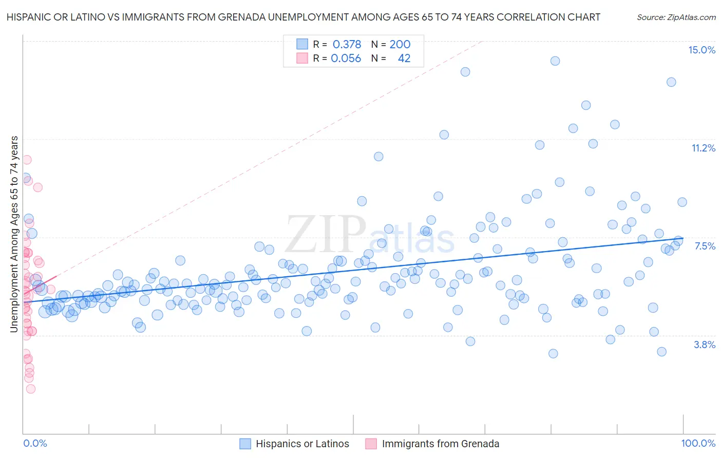 Hispanic or Latino vs Immigrants from Grenada Unemployment Among Ages 65 to 74 years