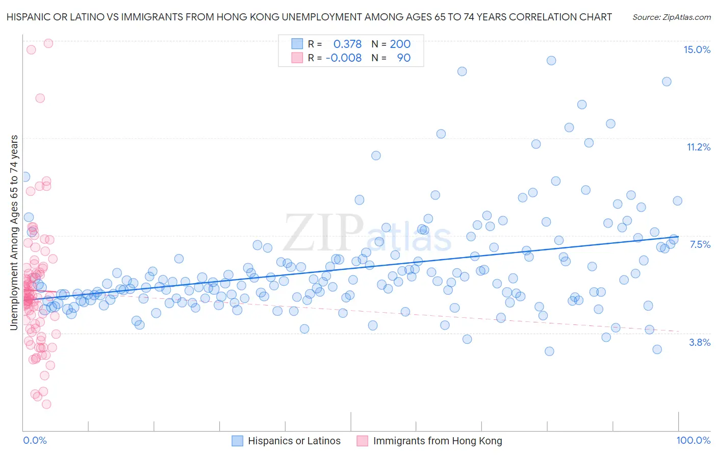 Hispanic or Latino vs Immigrants from Hong Kong Unemployment Among Ages 65 to 74 years