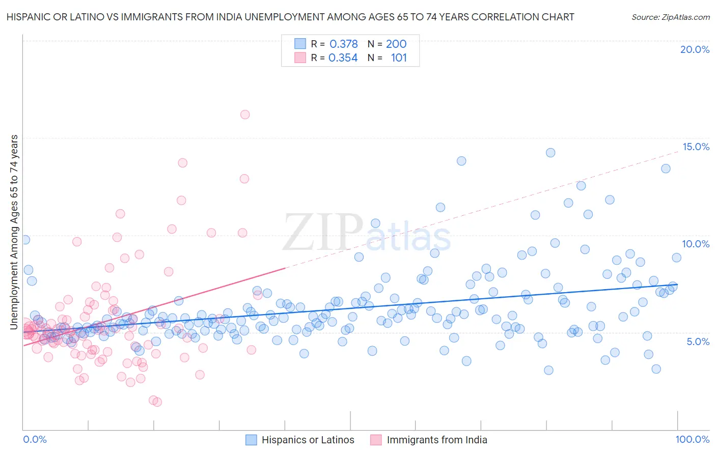 Hispanic or Latino vs Immigrants from India Unemployment Among Ages 65 to 74 years