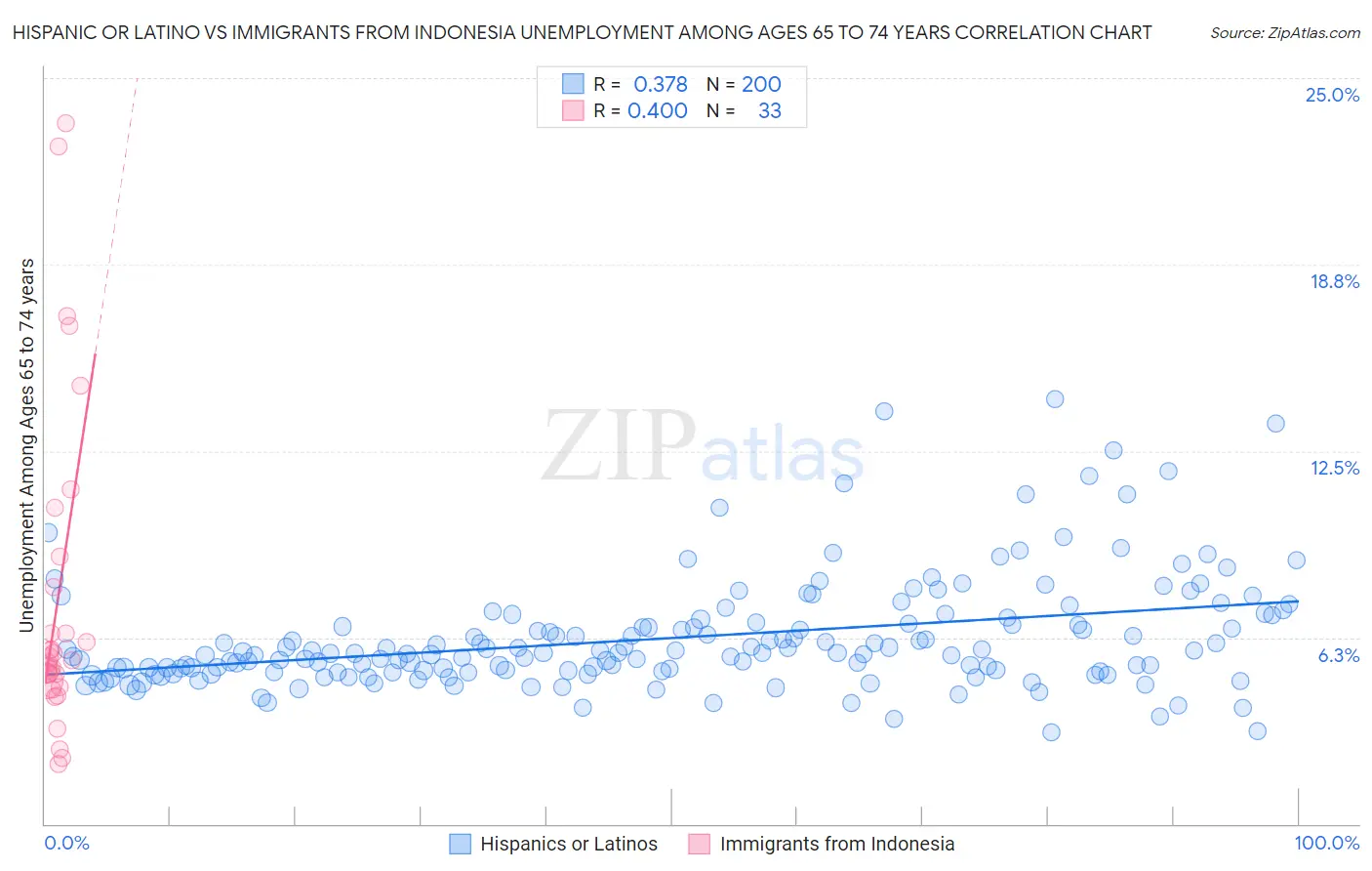 Hispanic or Latino vs Immigrants from Indonesia Unemployment Among Ages 65 to 74 years