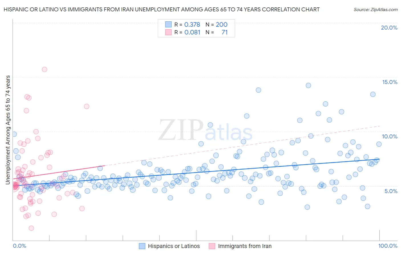 Hispanic or Latino vs Immigrants from Iran Unemployment Among Ages 65 to 74 years