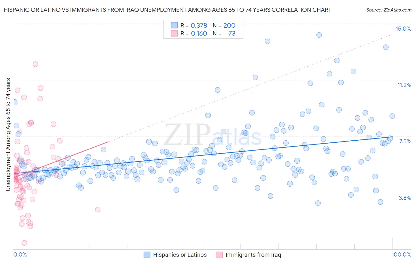 Hispanic or Latino vs Immigrants from Iraq Unemployment Among Ages 65 to 74 years