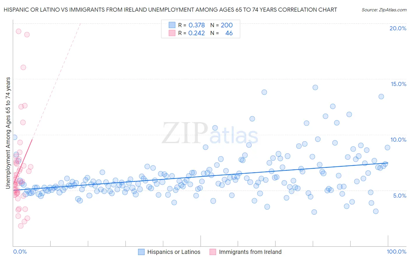 Hispanic or Latino vs Immigrants from Ireland Unemployment Among Ages 65 to 74 years