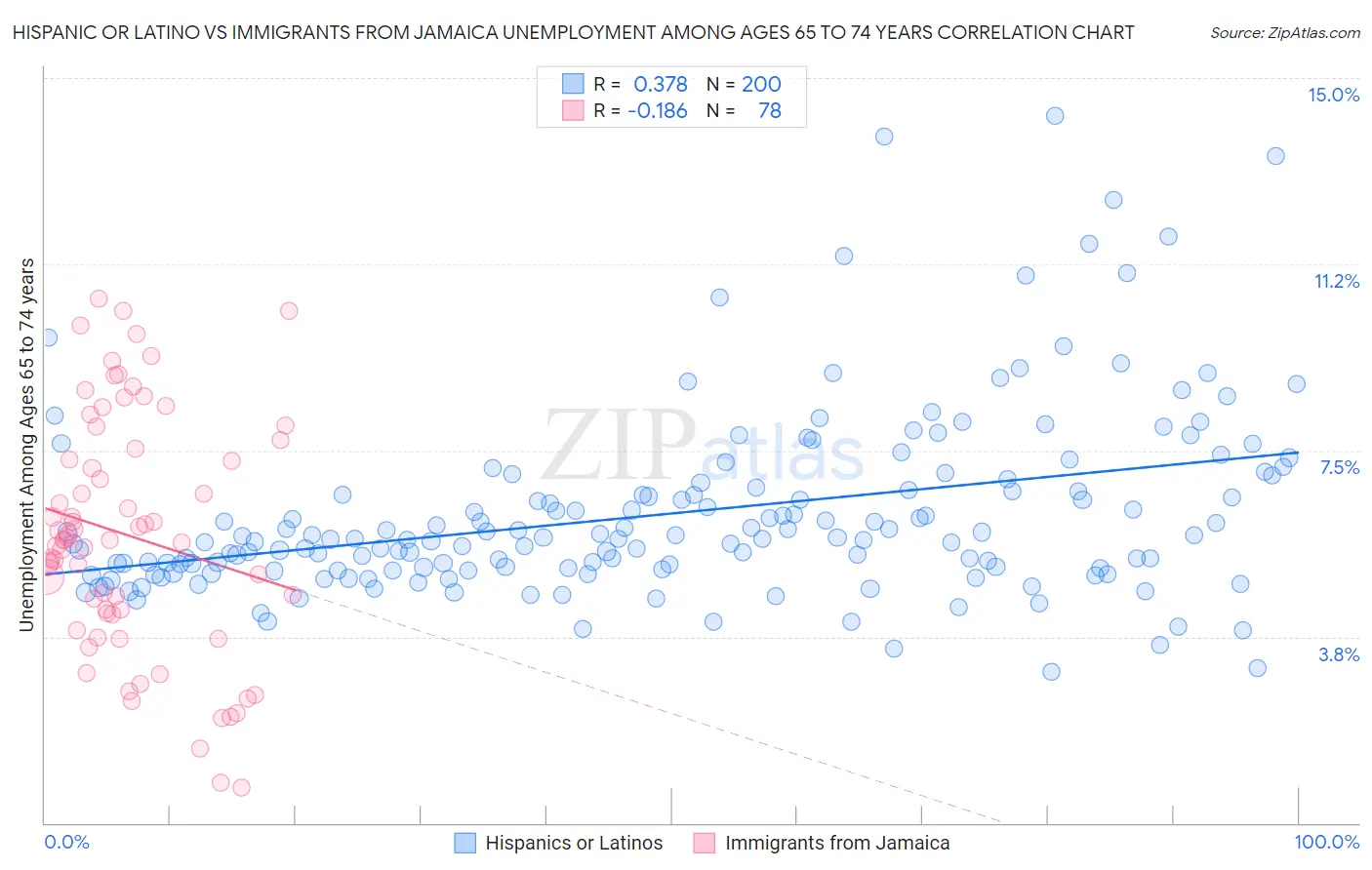 Hispanic or Latino vs Immigrants from Jamaica Unemployment Among Ages 65 to 74 years