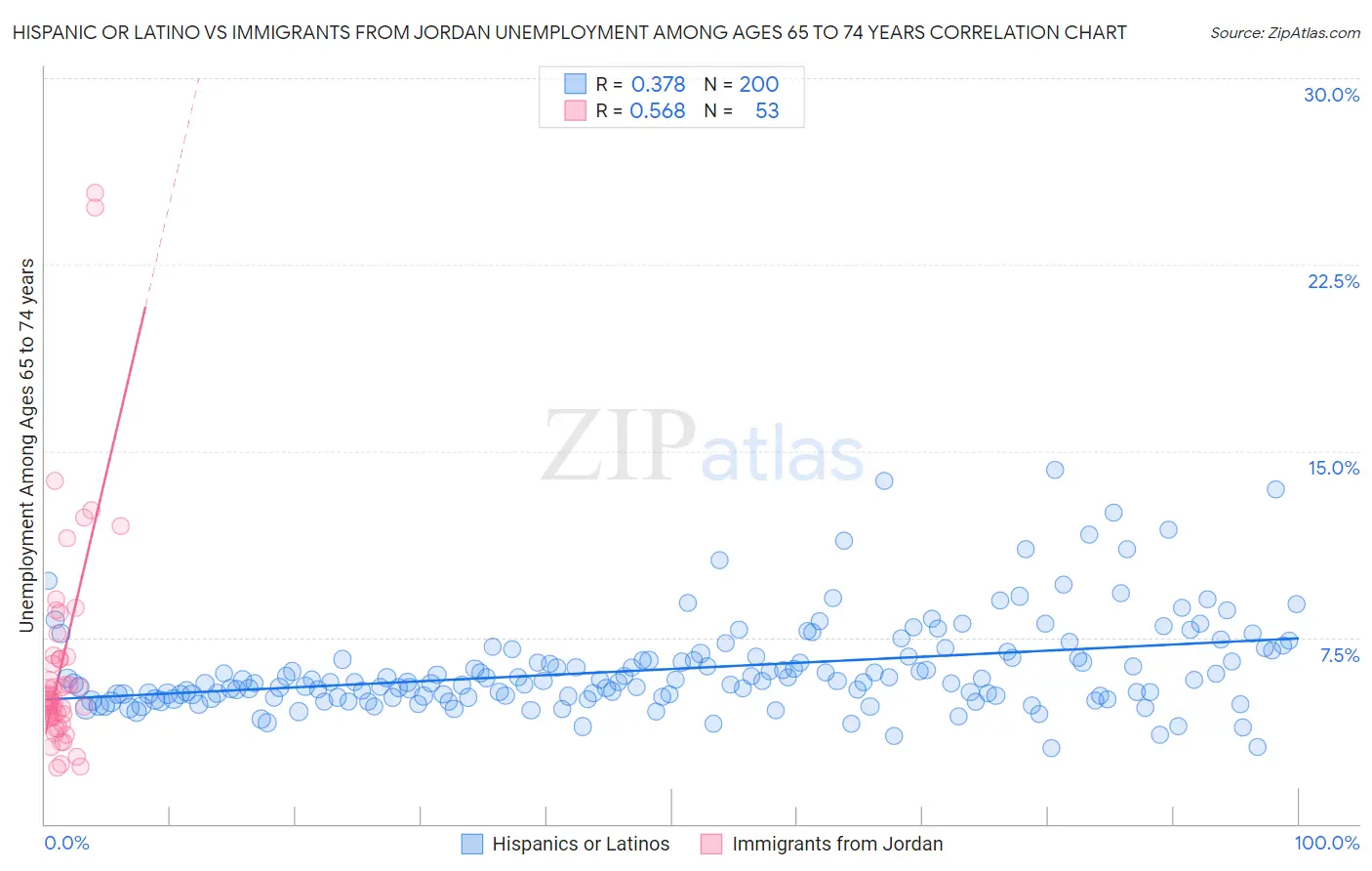 Hispanic or Latino vs Immigrants from Jordan Unemployment Among Ages 65 to 74 years