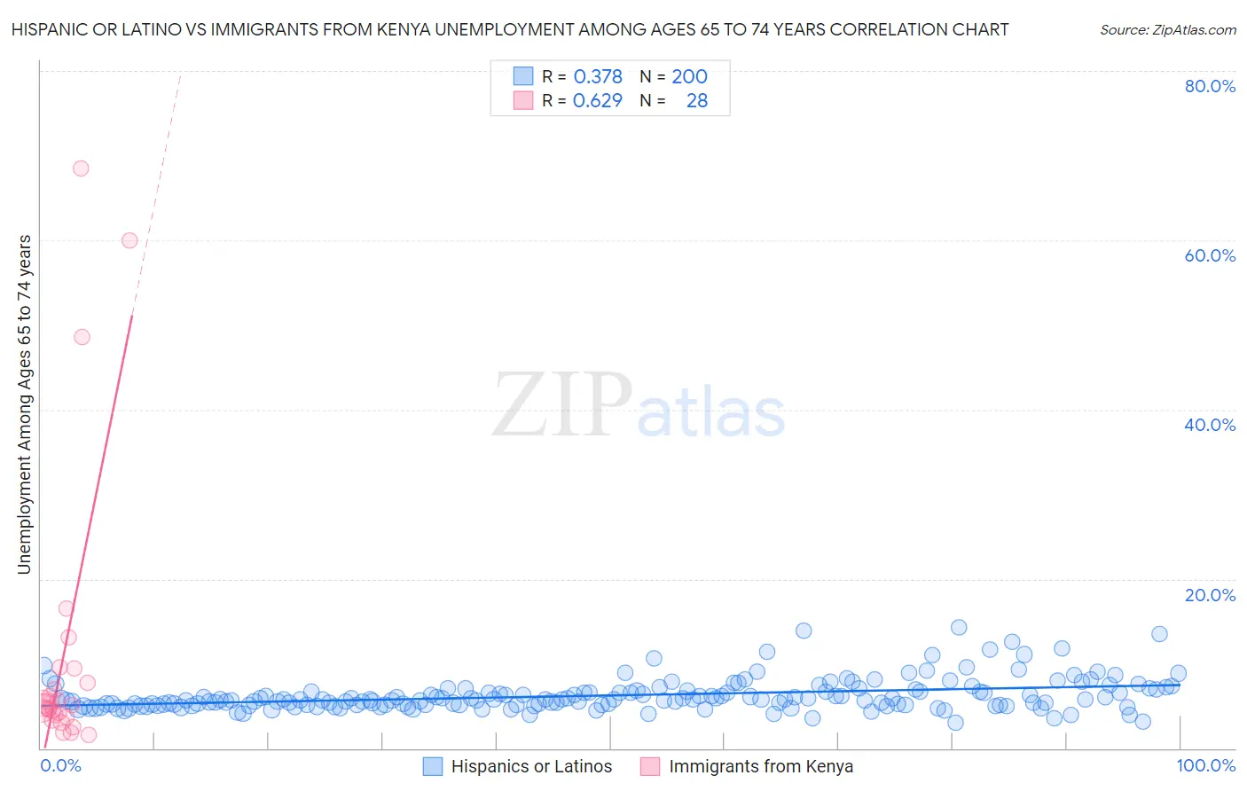 Hispanic or Latino vs Immigrants from Kenya Unemployment Among Ages 65 to 74 years