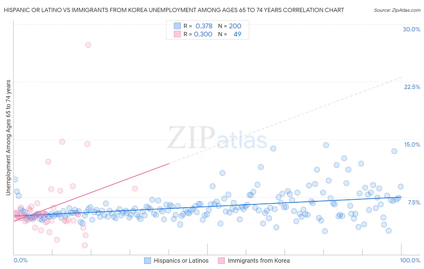 Hispanic or Latino vs Immigrants from Korea Unemployment Among Ages 65 to 74 years