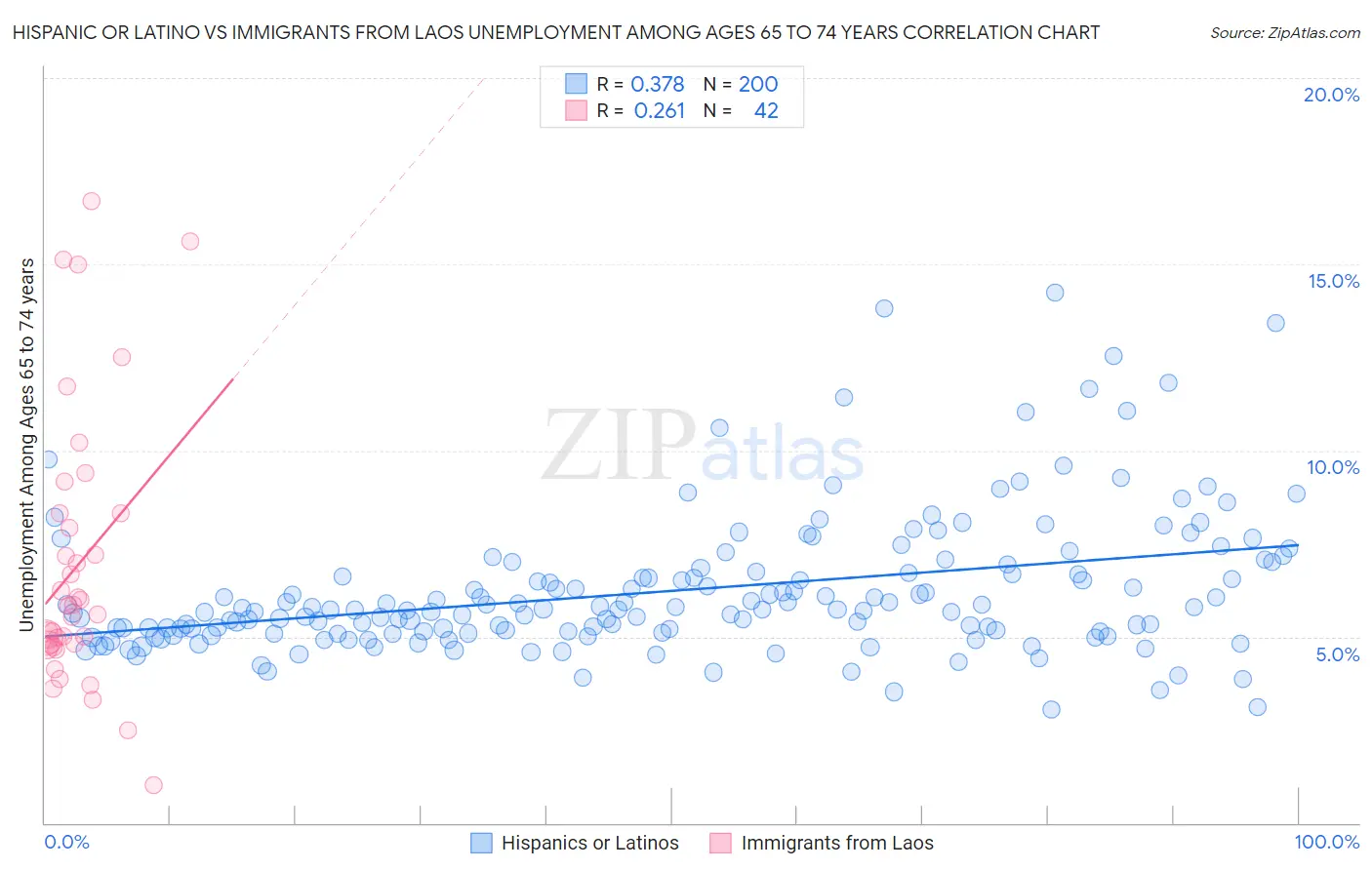 Hispanic or Latino vs Immigrants from Laos Unemployment Among Ages 65 to 74 years