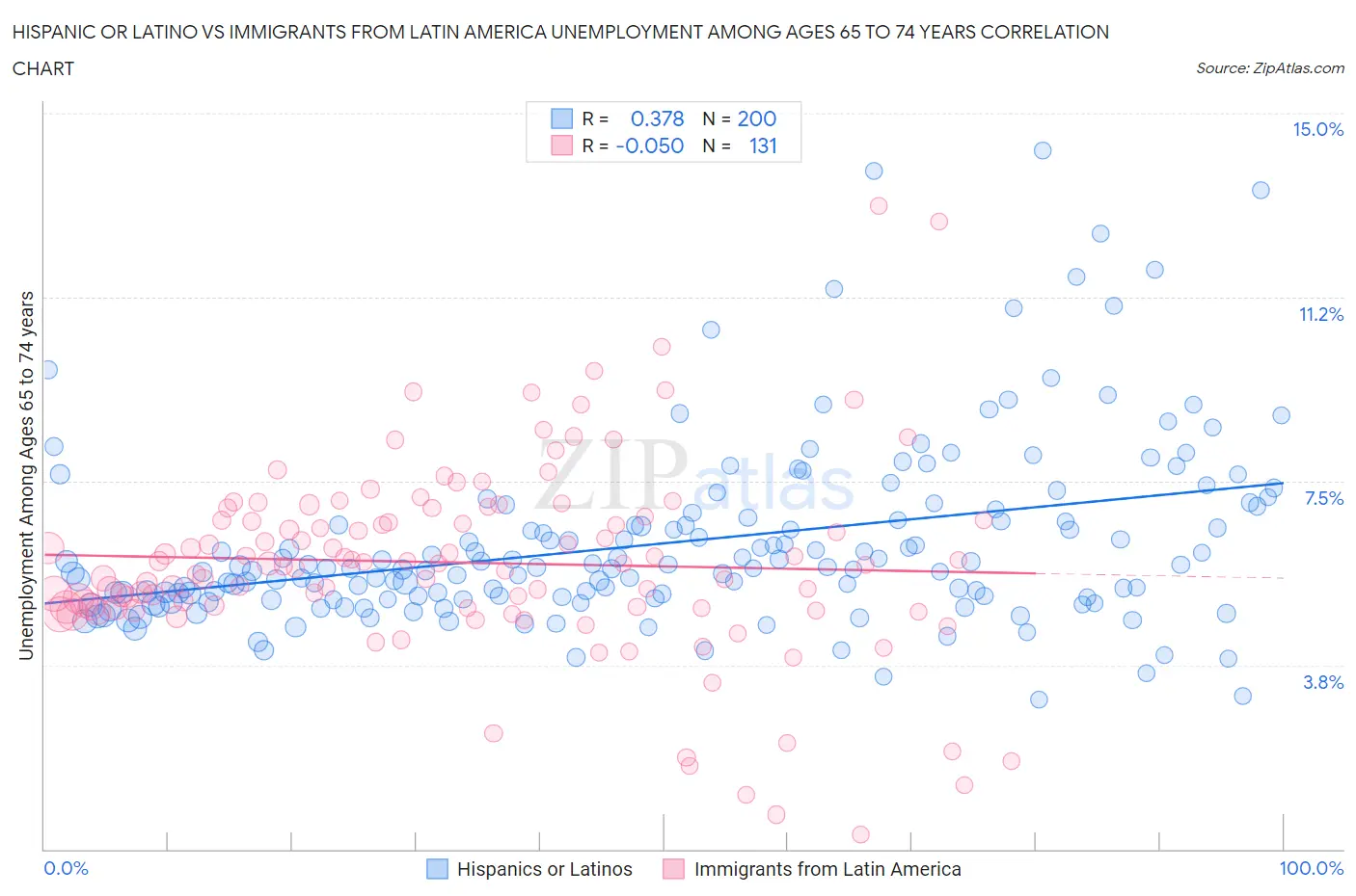 Hispanic or Latino vs Immigrants from Latin America Unemployment Among Ages 65 to 74 years