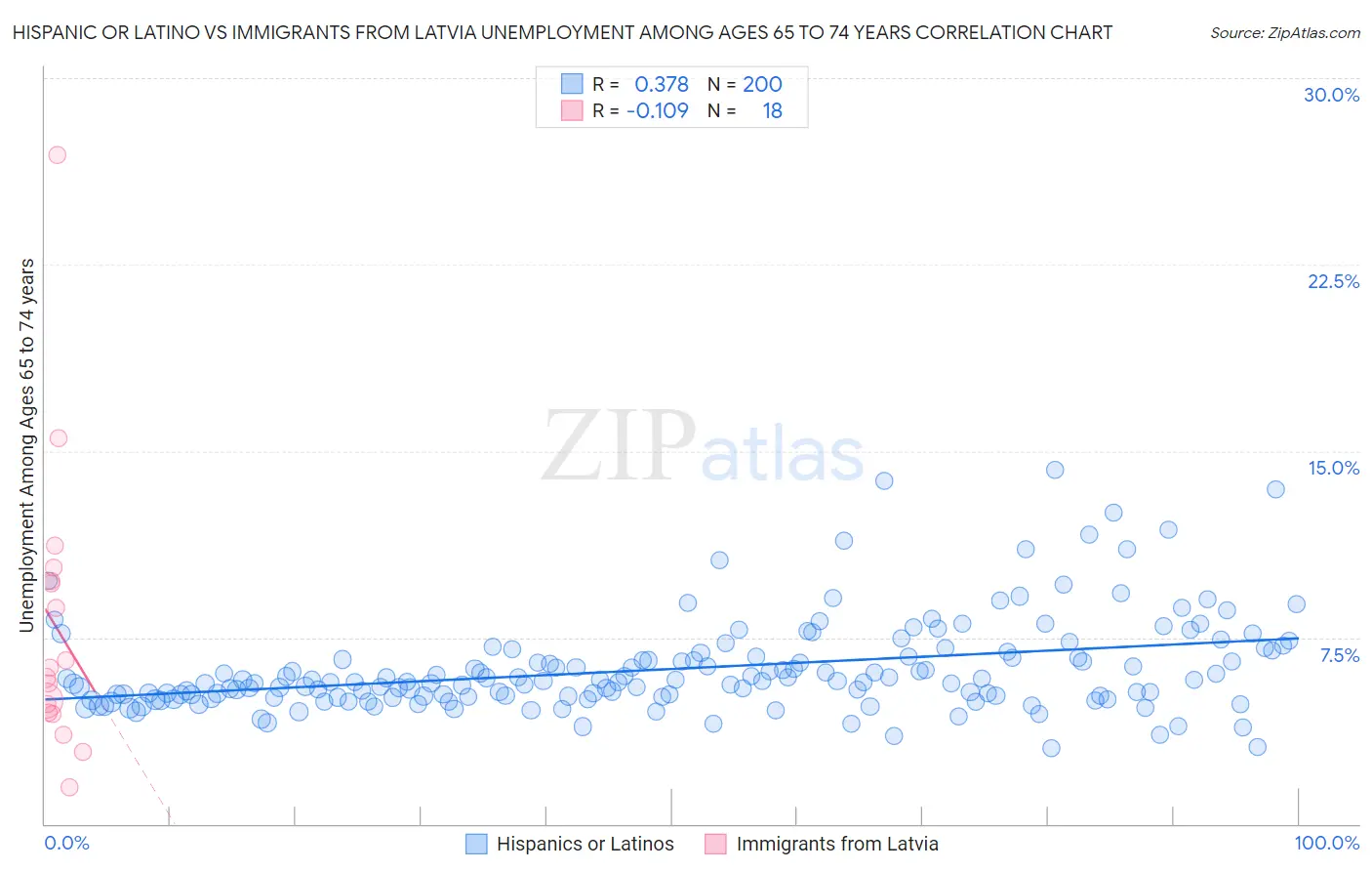 Hispanic or Latino vs Immigrants from Latvia Unemployment Among Ages 65 to 74 years