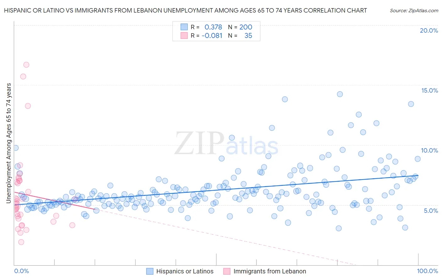 Hispanic or Latino vs Immigrants from Lebanon Unemployment Among Ages 65 to 74 years