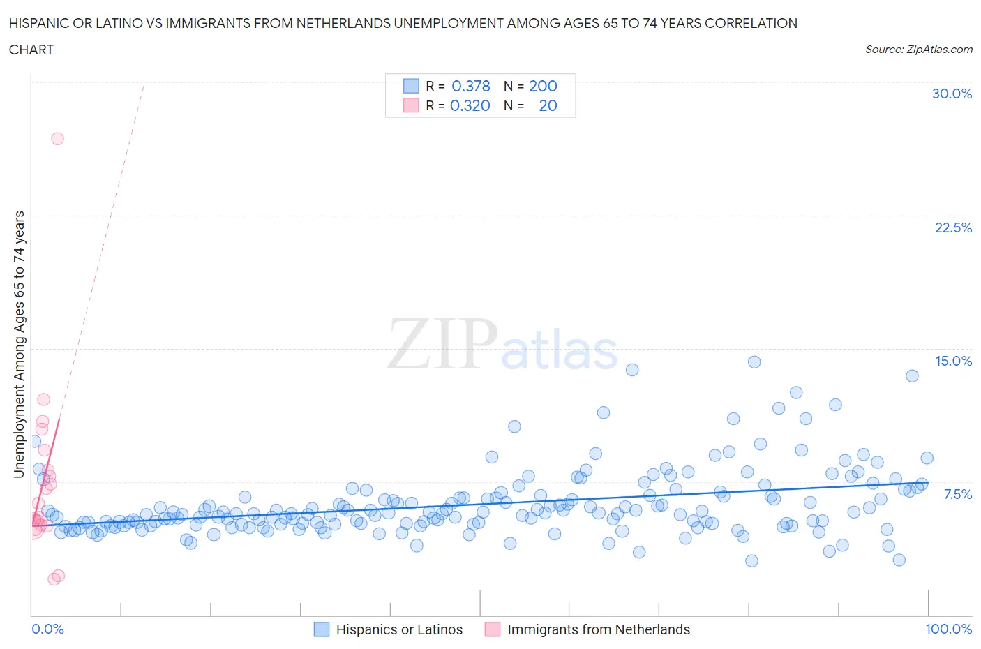Hispanic or Latino vs Immigrants from Netherlands Unemployment Among Ages 65 to 74 years