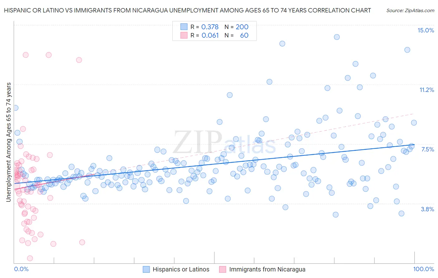 Hispanic or Latino vs Immigrants from Nicaragua Unemployment Among Ages 65 to 74 years
