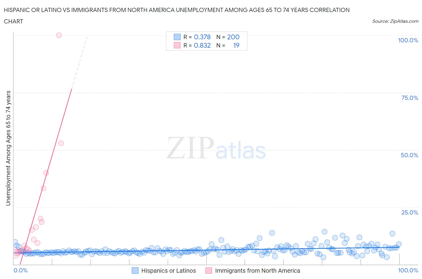 Hispanic or Latino vs Immigrants from North America Unemployment Among Ages 65 to 74 years