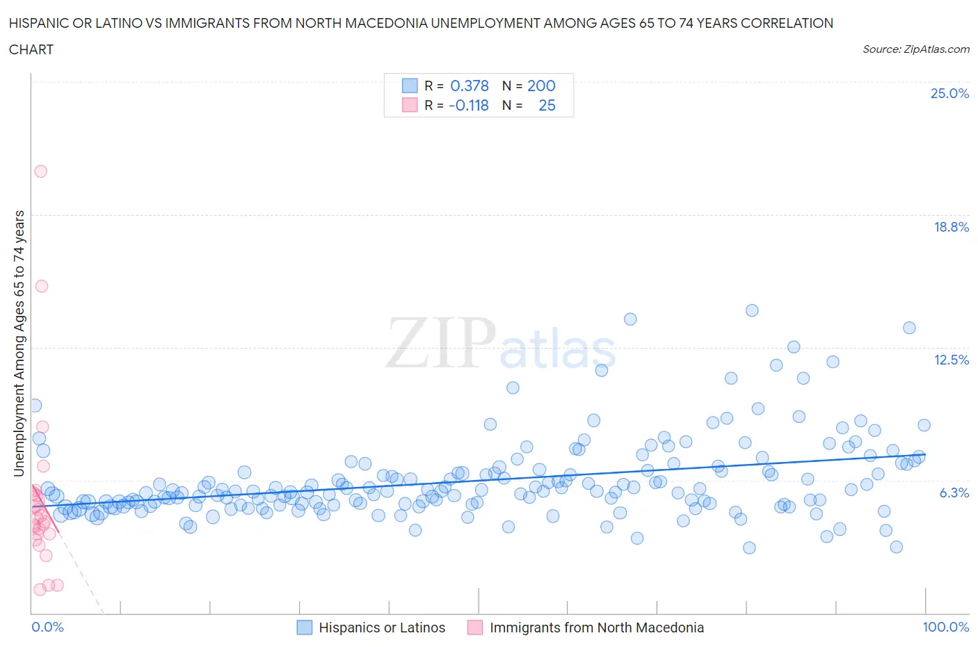 Hispanic or Latino vs Immigrants from North Macedonia Unemployment Among Ages 65 to 74 years