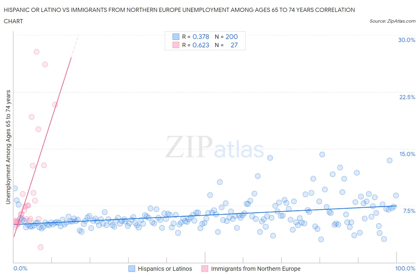 Hispanic or Latino vs Immigrants from Northern Europe Unemployment Among Ages 65 to 74 years