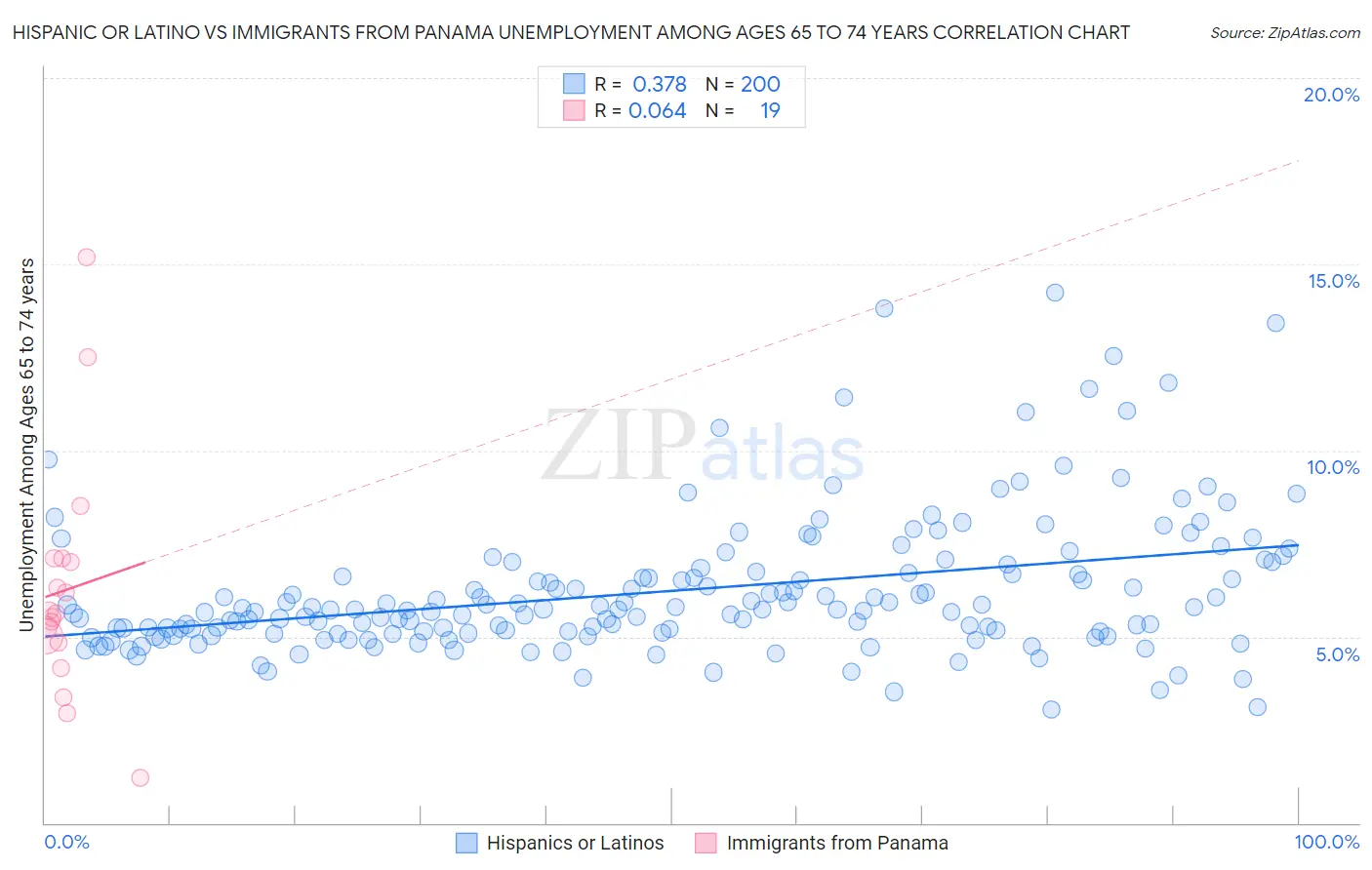 Hispanic or Latino vs Immigrants from Panama Unemployment Among Ages 65 to 74 years
