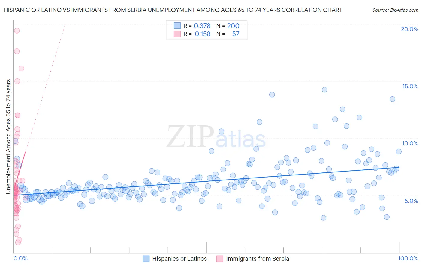 Hispanic or Latino vs Immigrants from Serbia Unemployment Among Ages 65 to 74 years