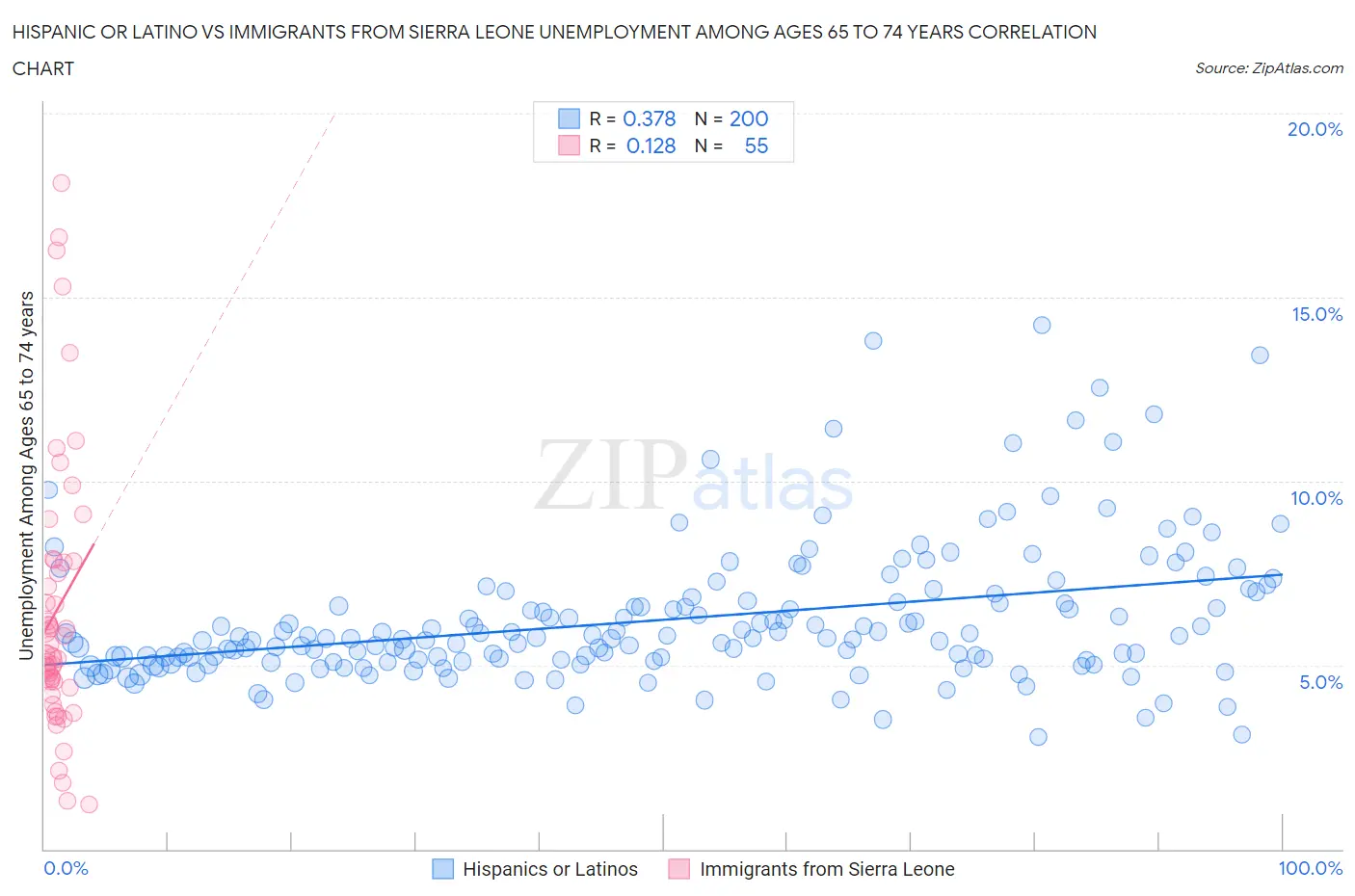 Hispanic or Latino vs Immigrants from Sierra Leone Unemployment Among Ages 65 to 74 years