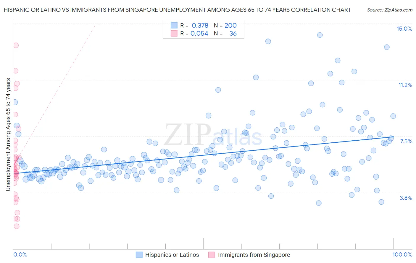 Hispanic or Latino vs Immigrants from Singapore Unemployment Among Ages 65 to 74 years