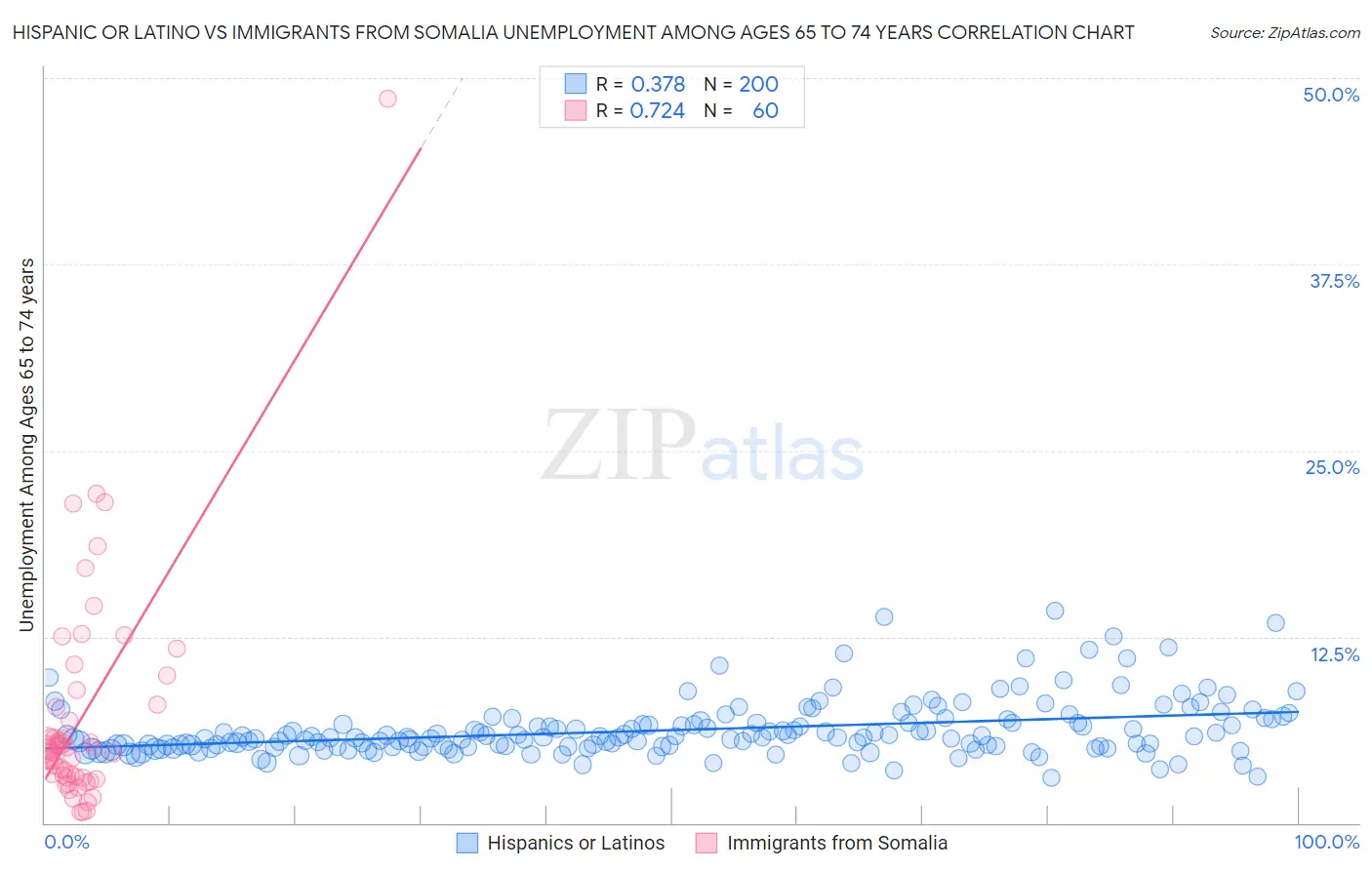 Hispanic or Latino vs Immigrants from Somalia Unemployment Among Ages 65 to 74 years