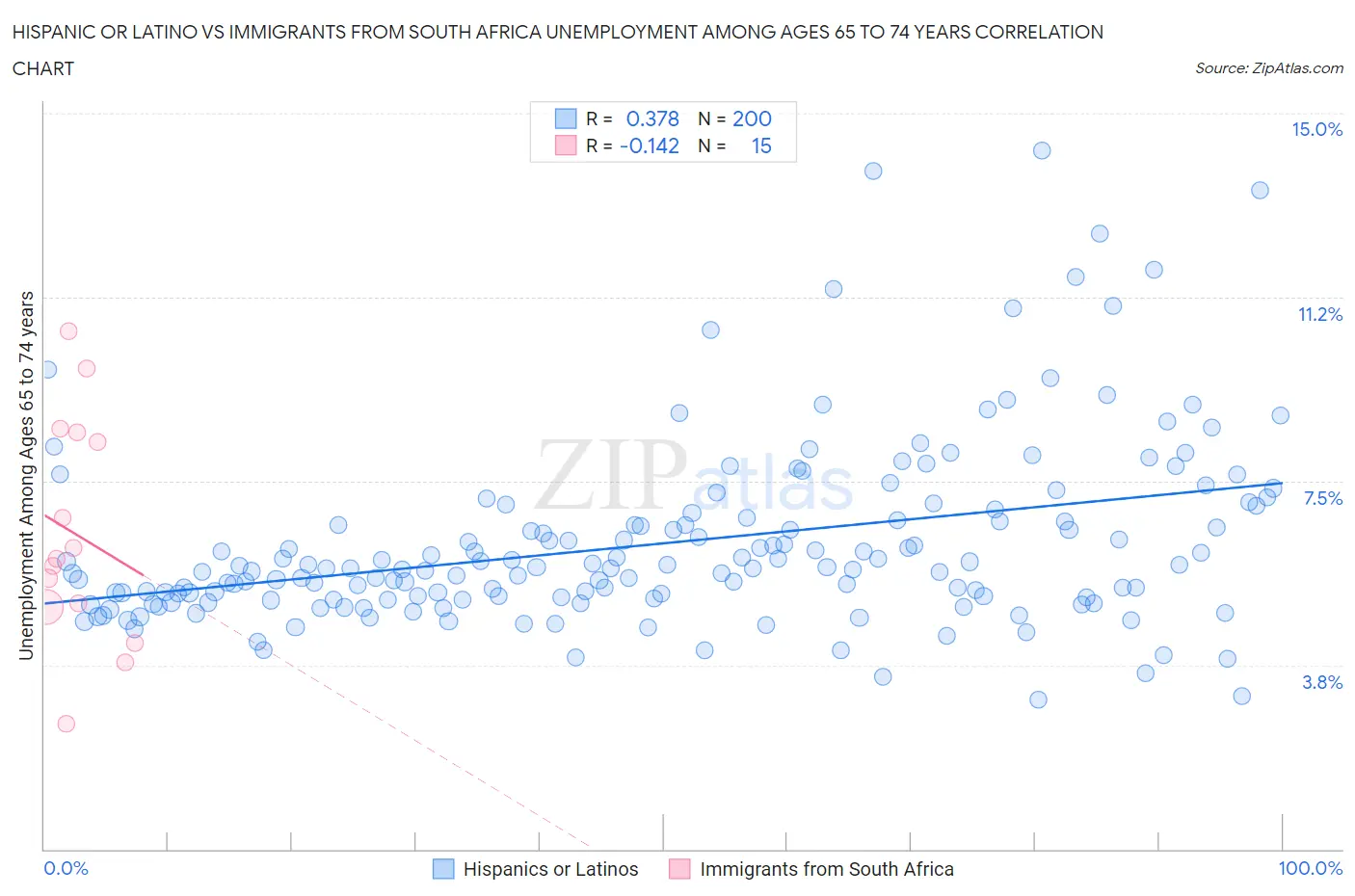 Hispanic or Latino vs Immigrants from South Africa Unemployment Among Ages 65 to 74 years
